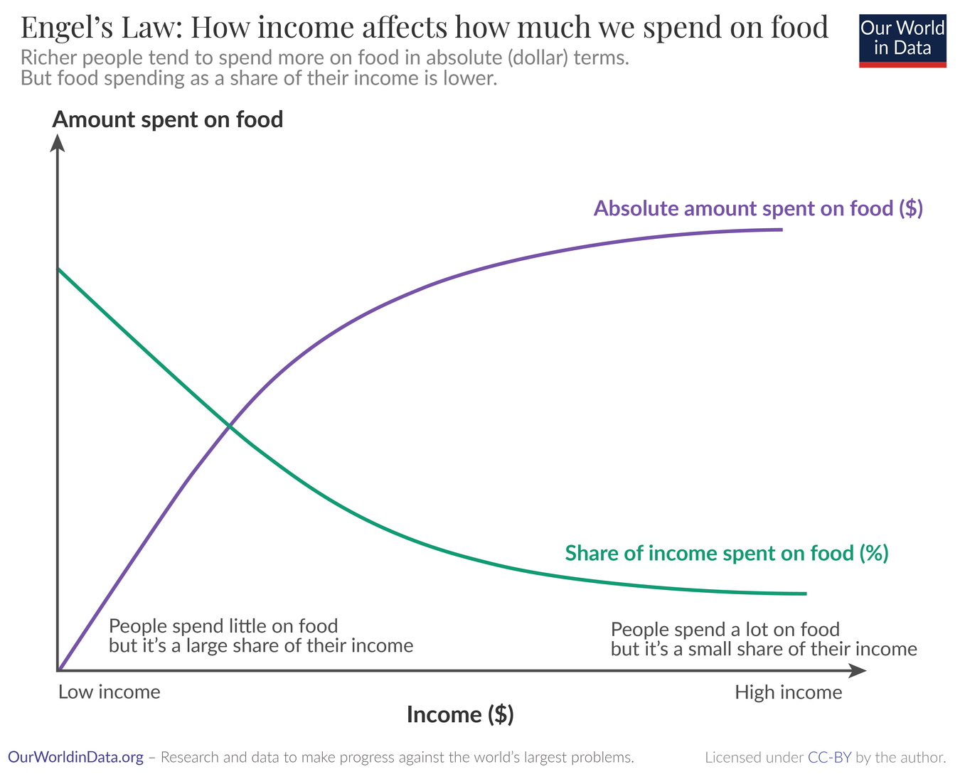 Engel's law