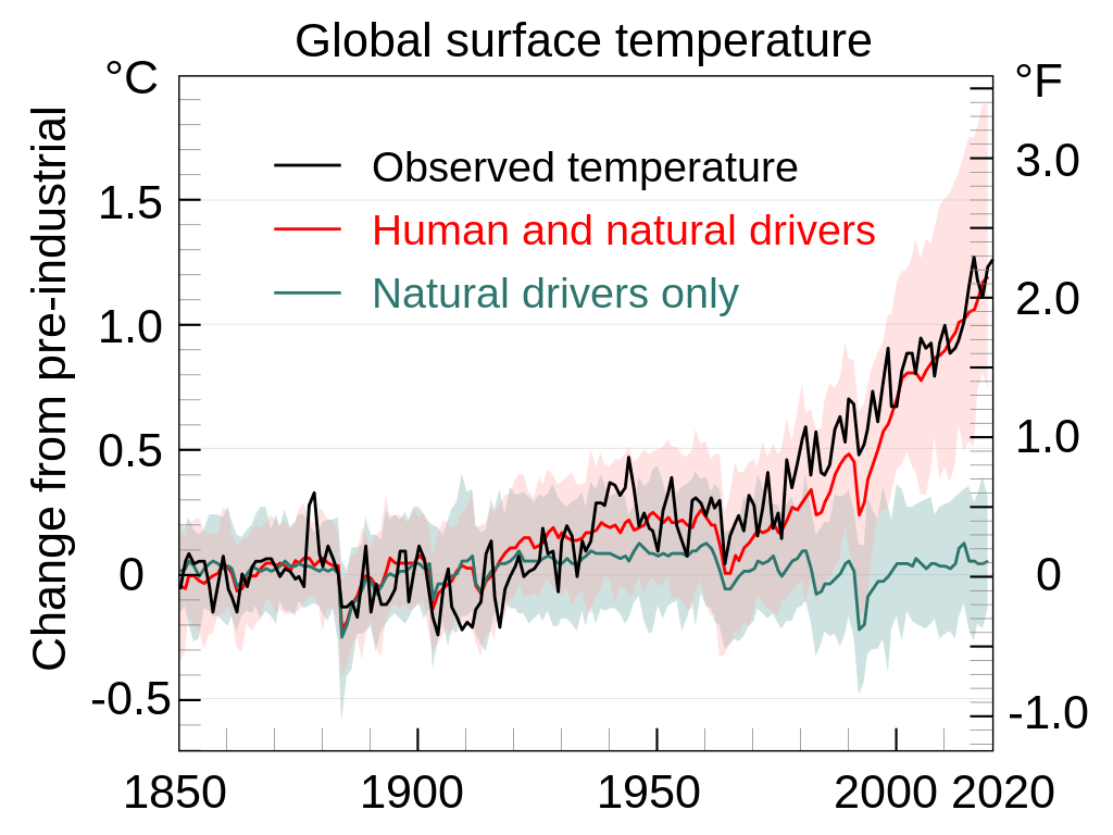 Global surface temperature