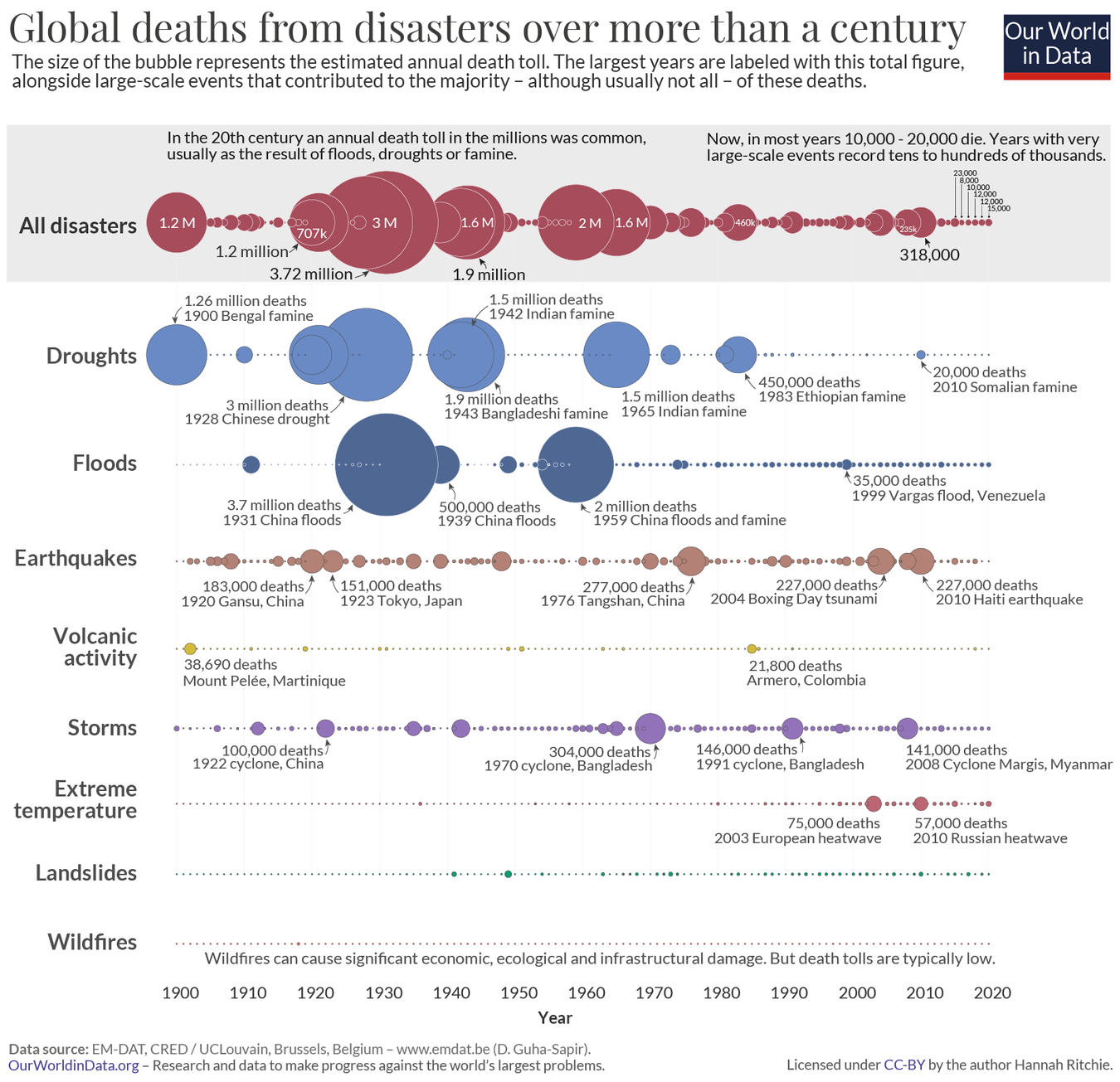 Deaths from natural disasters