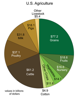 U.S. crop values
