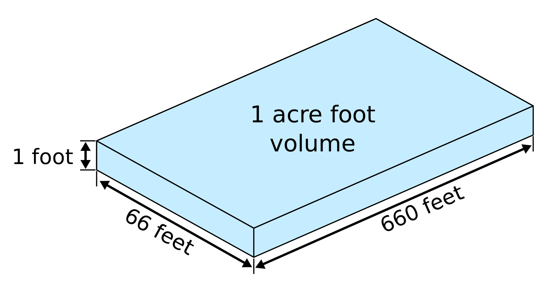 Volume of one acre-foot