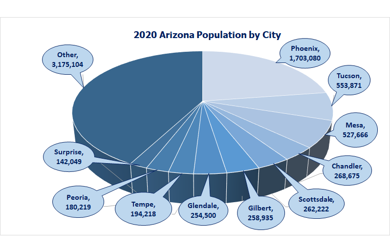 2020 Arizona population by city