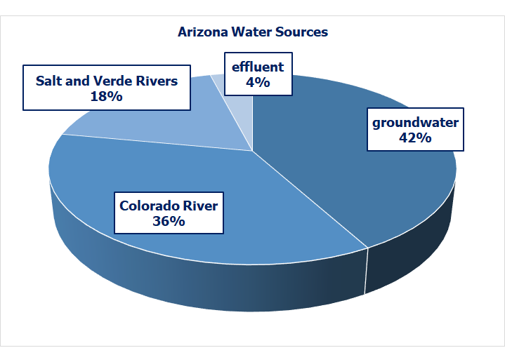 Arizona water sources