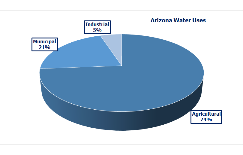 Arizona water uses