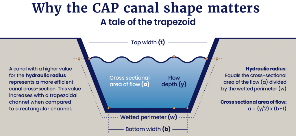 Central Arizona Project canal shape