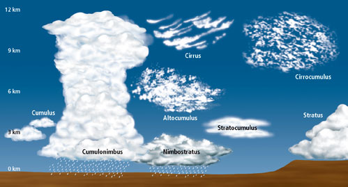 Cloud types