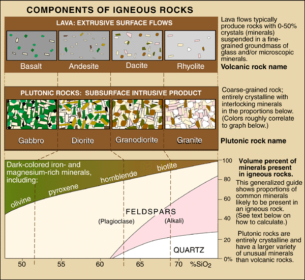 Components of igneous rock