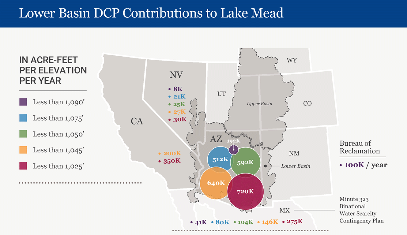 Lower Colorado drought contingency plan Lake Mead contributions