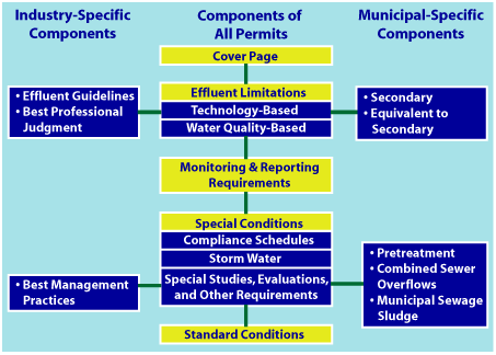 Components of an NPDES permit