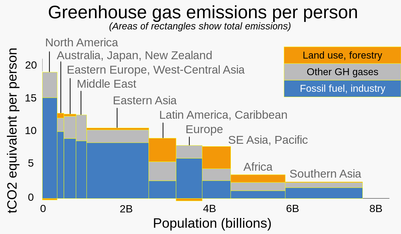 Greenhouse gas emissions per person