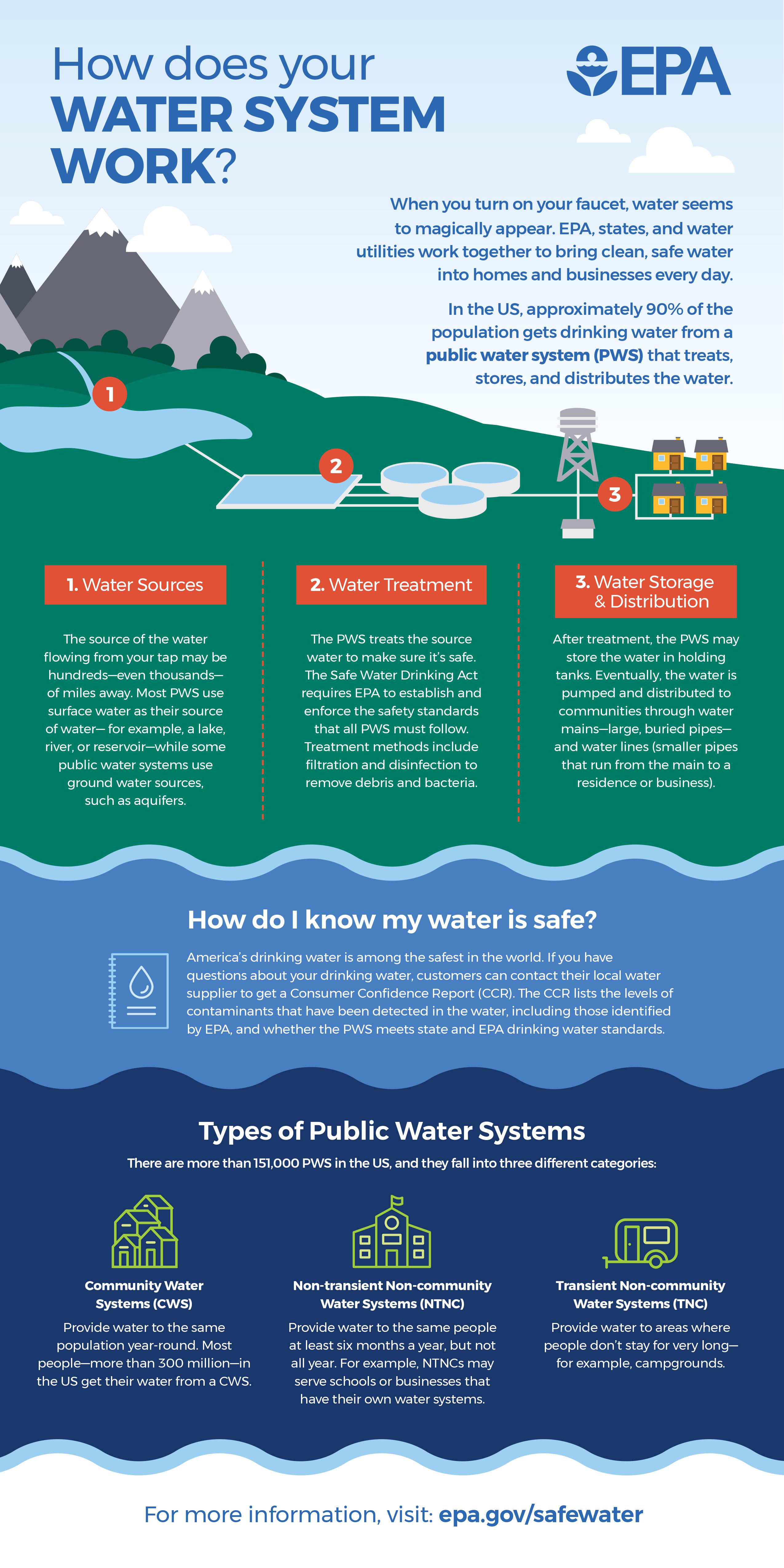 How does your water system work?